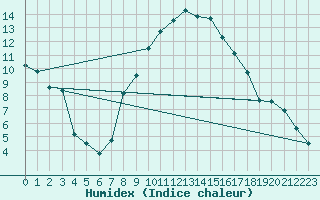 Courbe de l'humidex pour Aranguren, Ilundain