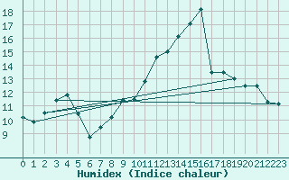 Courbe de l'humidex pour Melun (77)