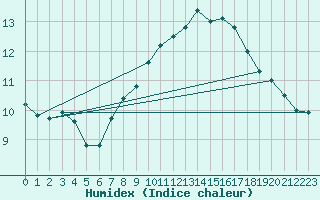 Courbe de l'humidex pour Stuttgart / Schnarrenberg
