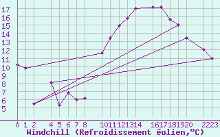 Courbe du refroidissement olien pour Bujarraloz