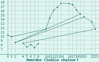 Courbe de l'humidex pour Bujarraloz