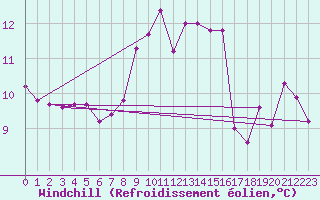 Courbe du refroidissement olien pour Altnaharra