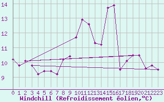 Courbe du refroidissement olien pour Blac (69)