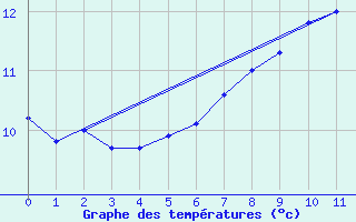 Courbe de tempratures pour Delemont