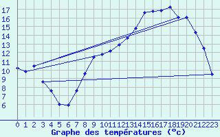 Courbe de tempratures pour Dijon / Longvic (21)