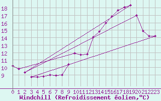 Courbe du refroidissement olien pour Miribel-les-Echelles (38)