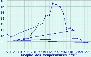 Courbe de tempratures pour Oehringen