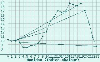Courbe de l'humidex pour Bergerac (24)