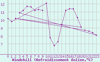 Courbe du refroidissement olien pour Dolembreux (Be)