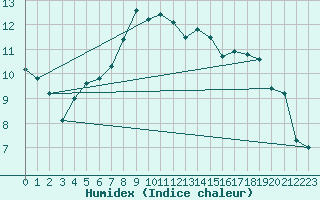 Courbe de l'humidex pour Ruhnu