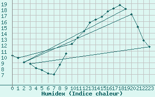 Courbe de l'humidex pour Renwez (08)