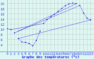 Courbe de tempratures pour Anglars St-Flix(12)