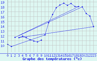 Courbe de tempratures pour Beaucroissant (38)