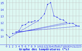 Courbe de tempratures pour Luizi Calugara