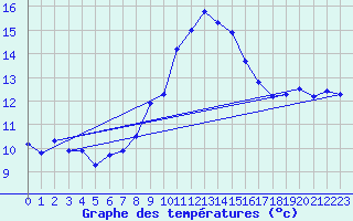 Courbe de tempratures pour Napf (Sw)