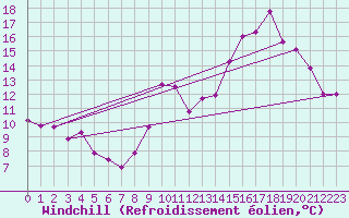 Courbe du refroidissement olien pour Lemberg (57)