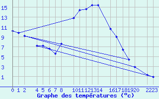 Courbe de tempratures pour Bielsa