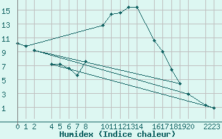 Courbe de l'humidex pour Bielsa