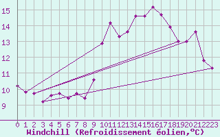 Courbe du refroidissement olien pour Saint-Cyprien (66)
