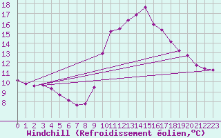 Courbe du refroidissement olien pour Saint-Germain-le-Guillaume (53)