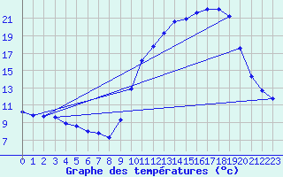 Courbe de tempratures pour Connerr (72)