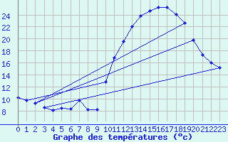 Courbe de tempratures pour Cernay (86)