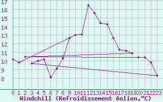 Courbe du refroidissement olien pour Sombor