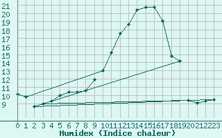 Courbe de l'humidex pour Dounoux (88)