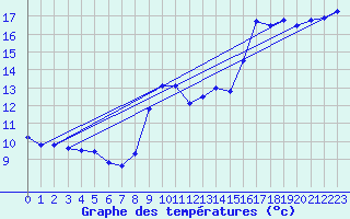 Courbe de tempratures pour Santander (Esp)