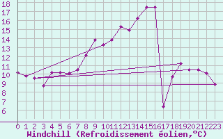 Courbe du refroidissement olien pour Deux-Verges (15)