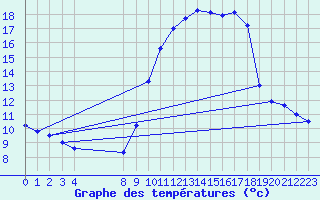 Courbe de tempratures pour Bouligny (55)