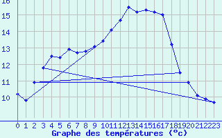 Courbe de tempratures pour Marsillargues (34)