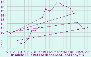 Courbe du refroidissement olien pour List / Sylt