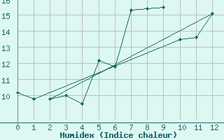 Courbe de l'humidex pour Groebming