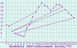 Courbe du refroidissement olien pour Glenanne