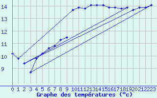 Courbe de tempratures pour Gruissan (11)