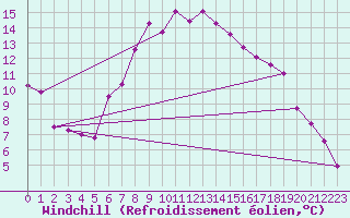 Courbe du refroidissement olien pour Rimnicu Vilcea
