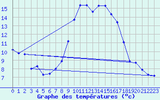 Courbe de tempratures pour Heino Aws