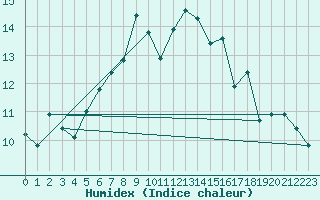 Courbe de l'humidex pour Sherkin Island