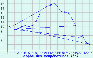 Courbe de tempratures pour Melle (Be)