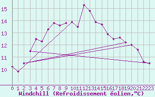 Courbe du refroidissement olien pour Silstrup