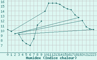 Courbe de l'humidex pour Carpentras (84)