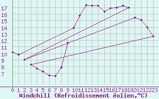 Courbe du refroidissement olien pour Saint-Jean-de-Liversay (17)