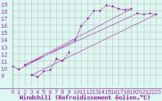 Courbe du refroidissement olien pour Abbeville (80)