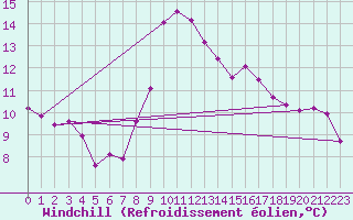 Courbe du refroidissement olien pour Dinard (35)