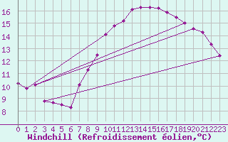 Courbe du refroidissement olien pour Fribourg / Posieux