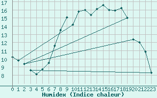 Courbe de l'humidex pour Warburg