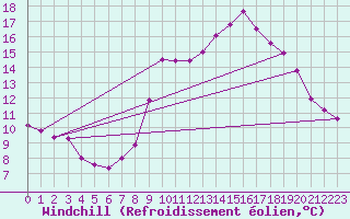 Courbe du refroidissement olien pour Engins (38)