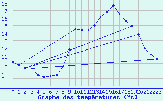 Courbe de tempratures pour Engins (38)