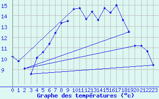Courbe de tempratures pour Blahammaren